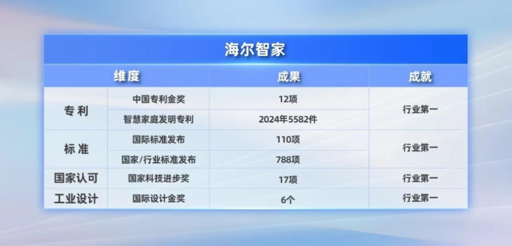 智慧家庭发明专利再添5582件！海尔智家全球12连冠