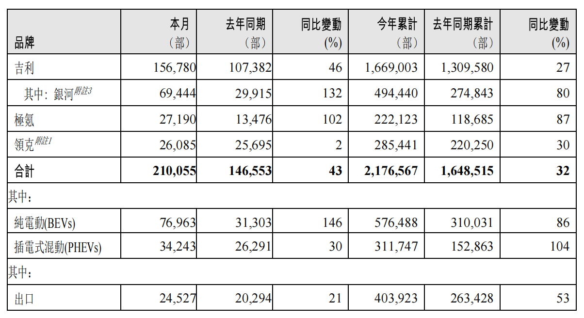 吉利汽车2024年销售汽车217.66万辆，今年冲击271万辆