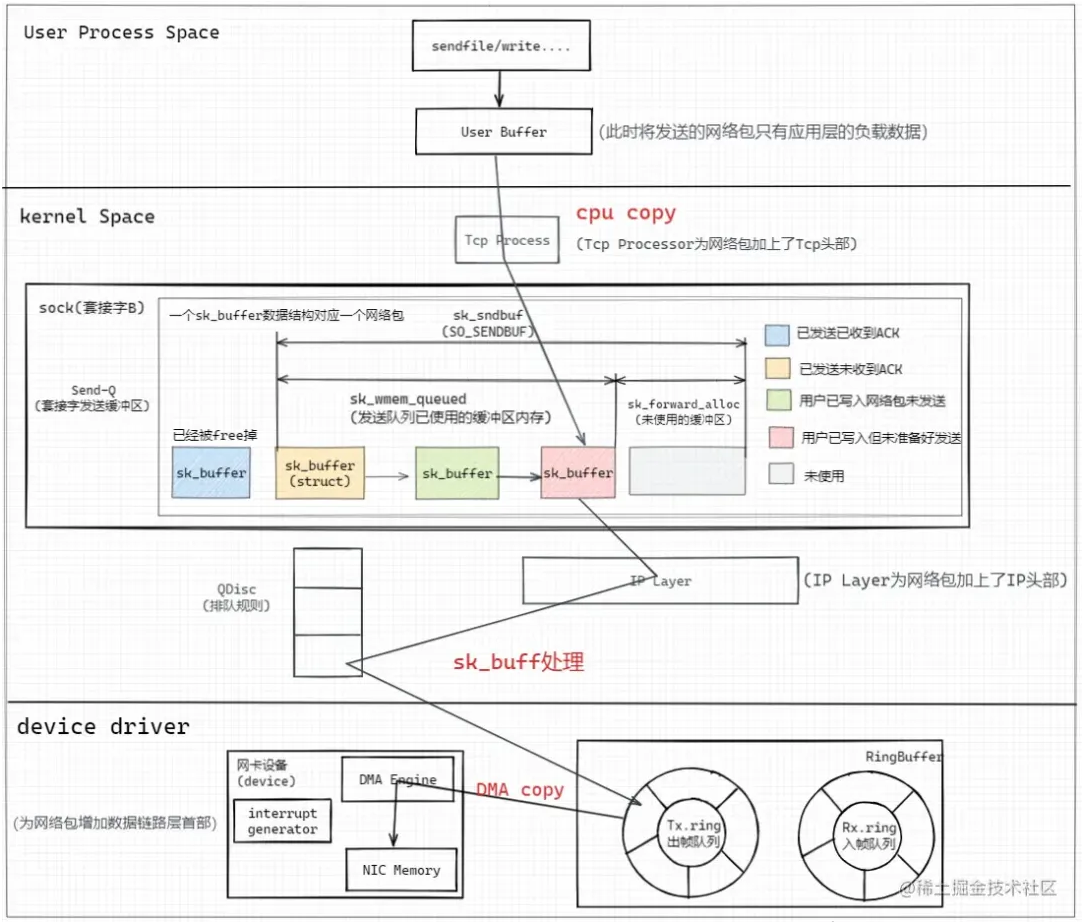 Linux中一个网络包的发送/接收流程