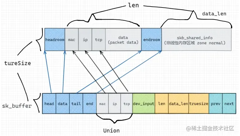 Linux中一个网络包的发送/接收流程