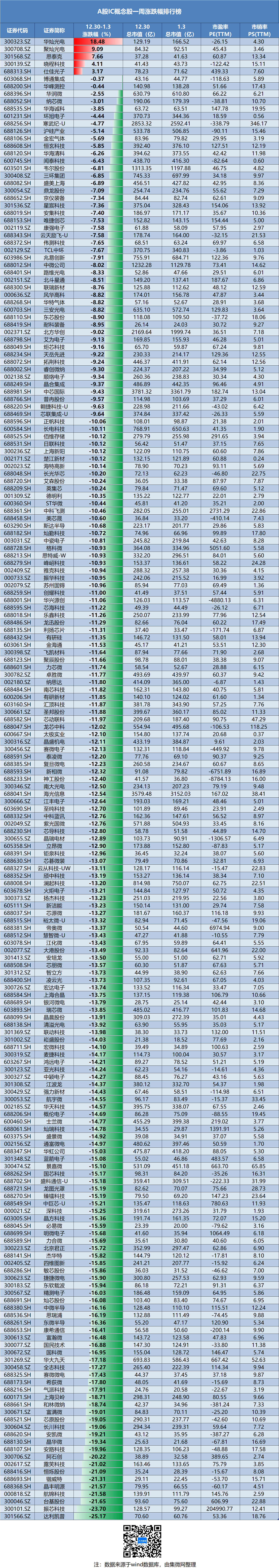 IC概念股本周涨跌幅排行：华灿光电涨幅第一 达利凯普跌幅垫底