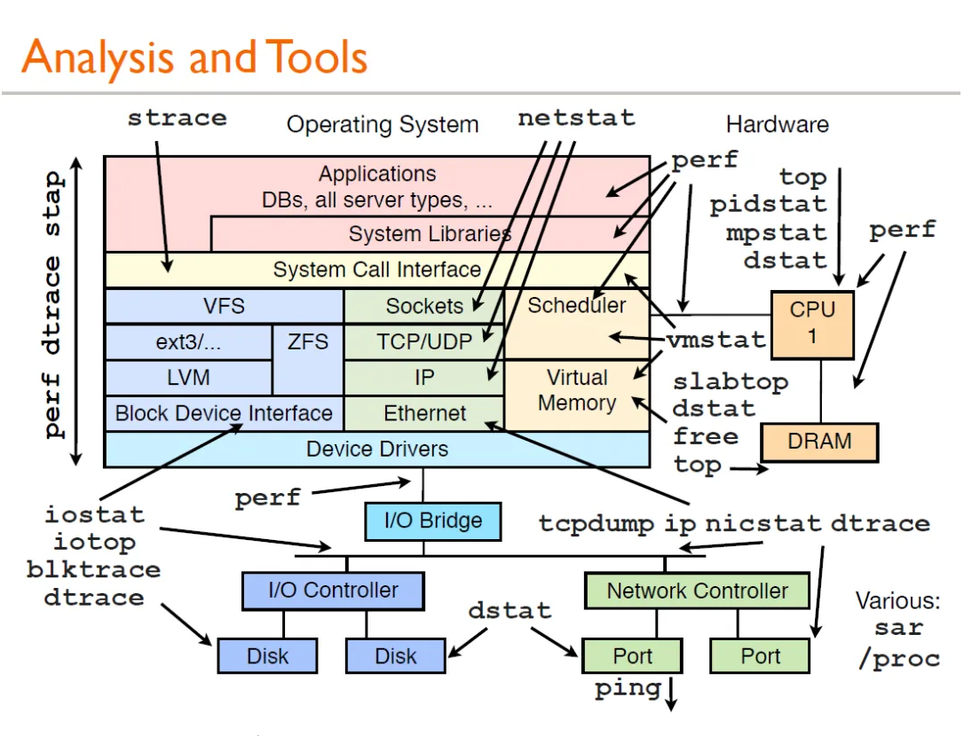 Linux 性能分析工具汇总