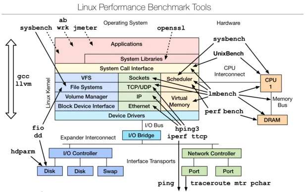 Linux 性能分析工具汇总