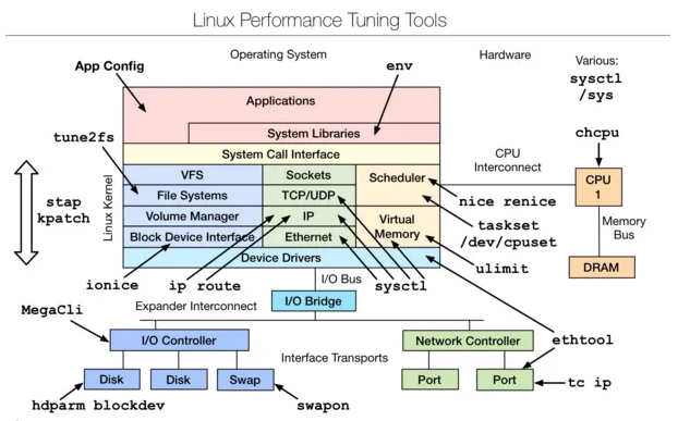 Linux 性能分析工具汇总