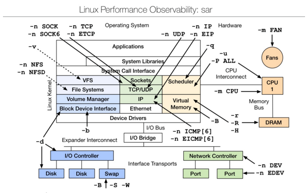 Linux 性能分析工具汇总