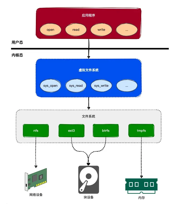 细说｜Linux虚拟文件系统原理