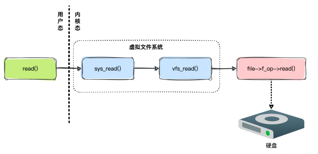 细说｜Linux虚拟文件系统原理