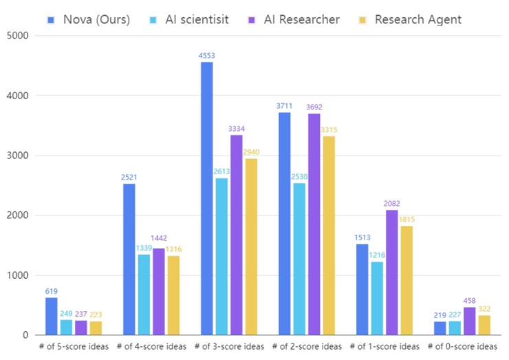 西湖大学发布 “AI 科学家” Nova，效果相比SOTA提升2.5倍