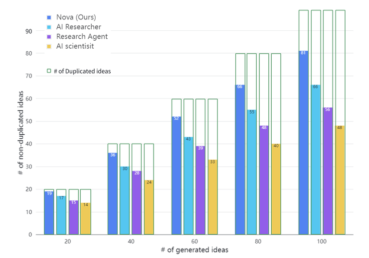 西湖大学发布 “AI 科学家” Nova，效果相比SOTA提升2.5倍
