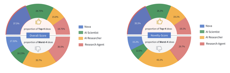 西湖大学发布 “AI 科学家” Nova，效果相比SOTA提升2.5倍
