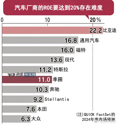 丰田计划将净资产收益率提升至20% 追上比亚迪