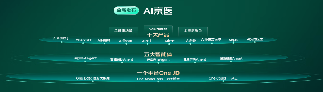 京东发布“AI京医”：AI诊疗助手 准确率达到99.5%！