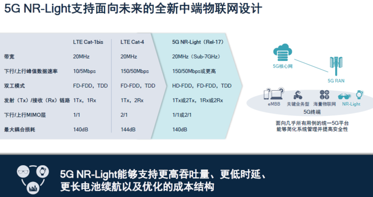 5G应用创新，迎来NR-Light新支点