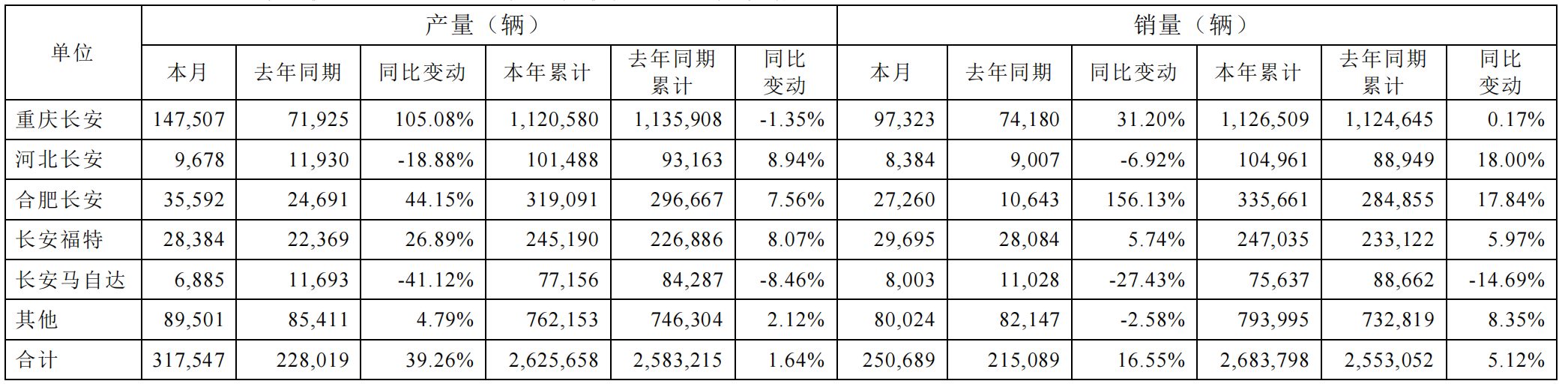 长安汽车2024年总销量为268.38万辆，同比增加5.12%