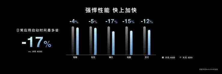 MediaTek次旗舰级新品天玑8300有「三个飞跃」