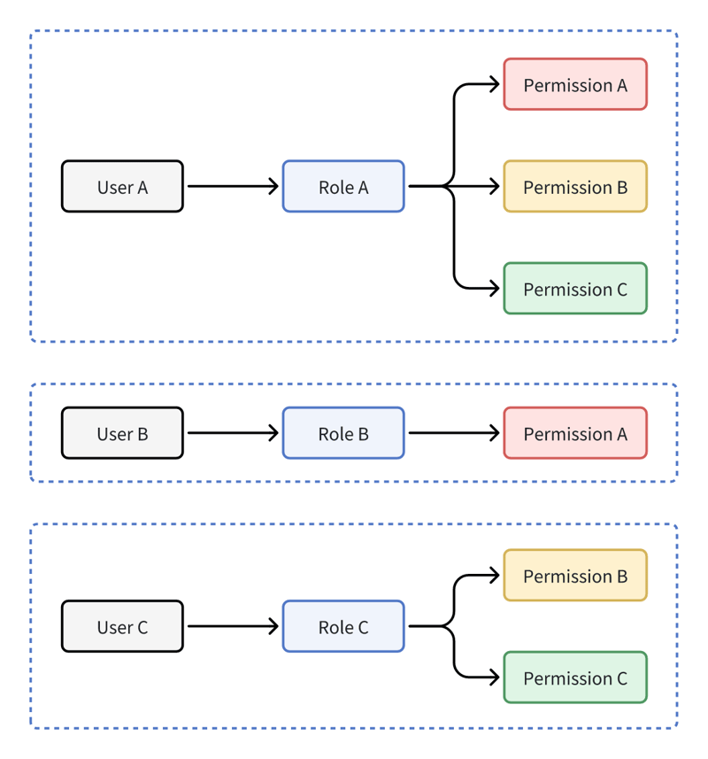 使用 Nestjs 设计 RBAC 权限系统：分步指南