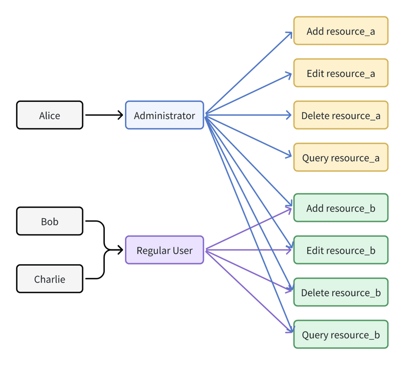 使用 Nestjs 设计 RBAC 权限系统：分步指南