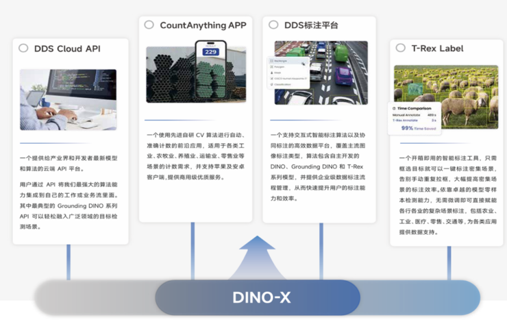 IDEA研究院发布DINO-X目标检测视觉大模型