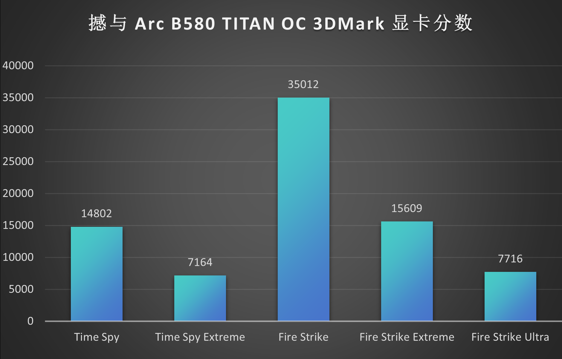 Battlemage 勇战未来！撼与B580 TITAN OC显卡评测