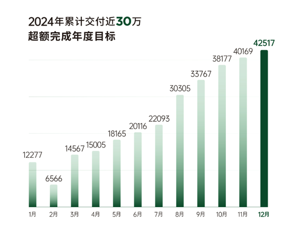 2024年12月零跑汽车交付42517辆 全年近30万辆