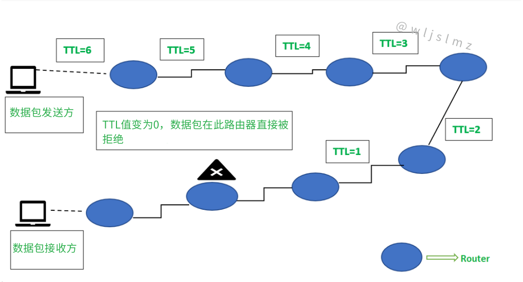 老板让我在Linux中使用traceroute排查服务器网络问题，幸好我收藏了这篇文章！