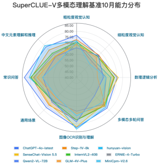 商汤又“夺金”！SuperCLUE-V多模态大模型基准发布10月榜单