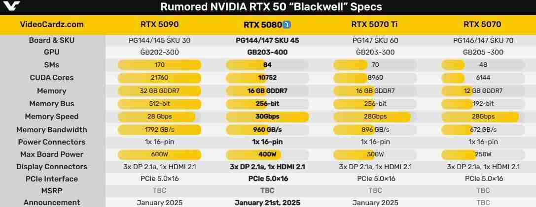 50系显卡第一弹！曝RTX 5080或将于1月21日首发上市