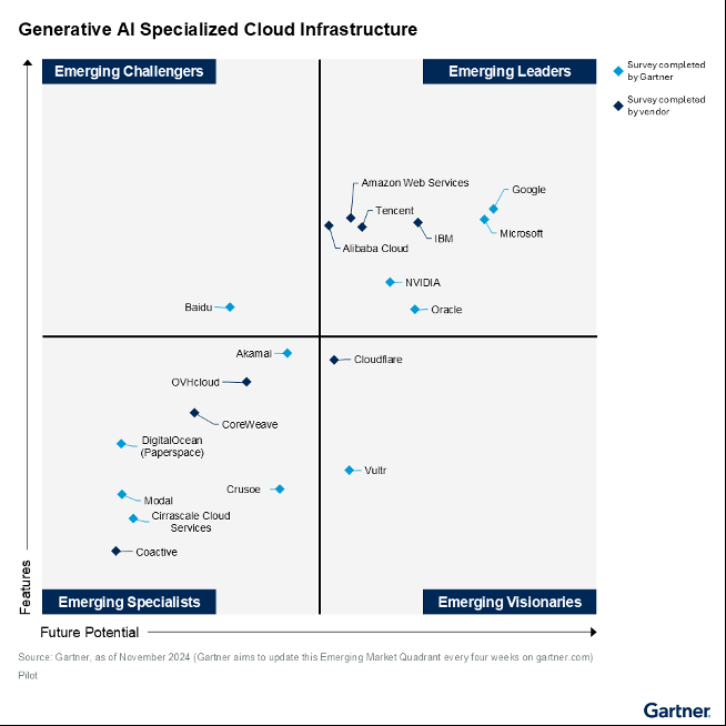 腾讯位列Gartner®生成AI云基础设施新兴领导者，未来潜力位列第一