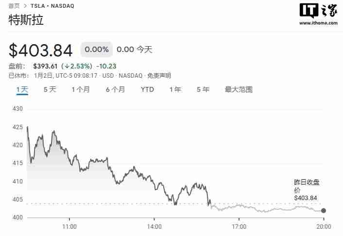 特斯拉 2024 年第四季度交付 49.56 万辆新车，全年 178.92 万辆为 10 多年来首次下滑