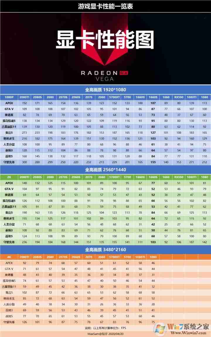 显卡游戏性能一览表(主流游戏FPS数据排名)