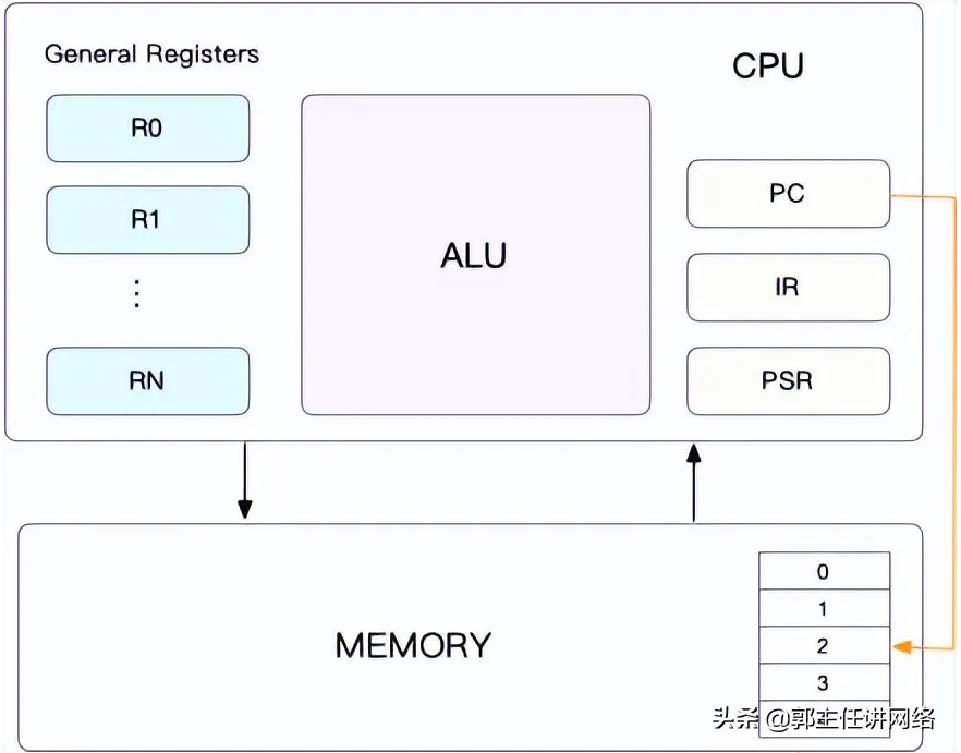 探讨 Linux CPU 的上下文切换