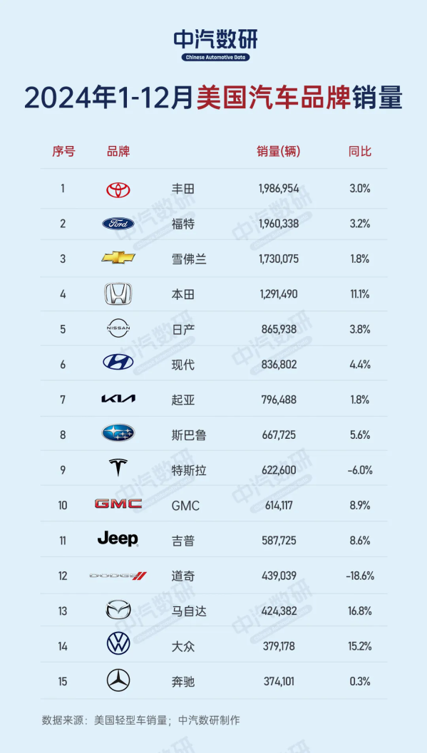 2024年美国汽车品牌销量排名：特斯拉第九 奔驰第十五