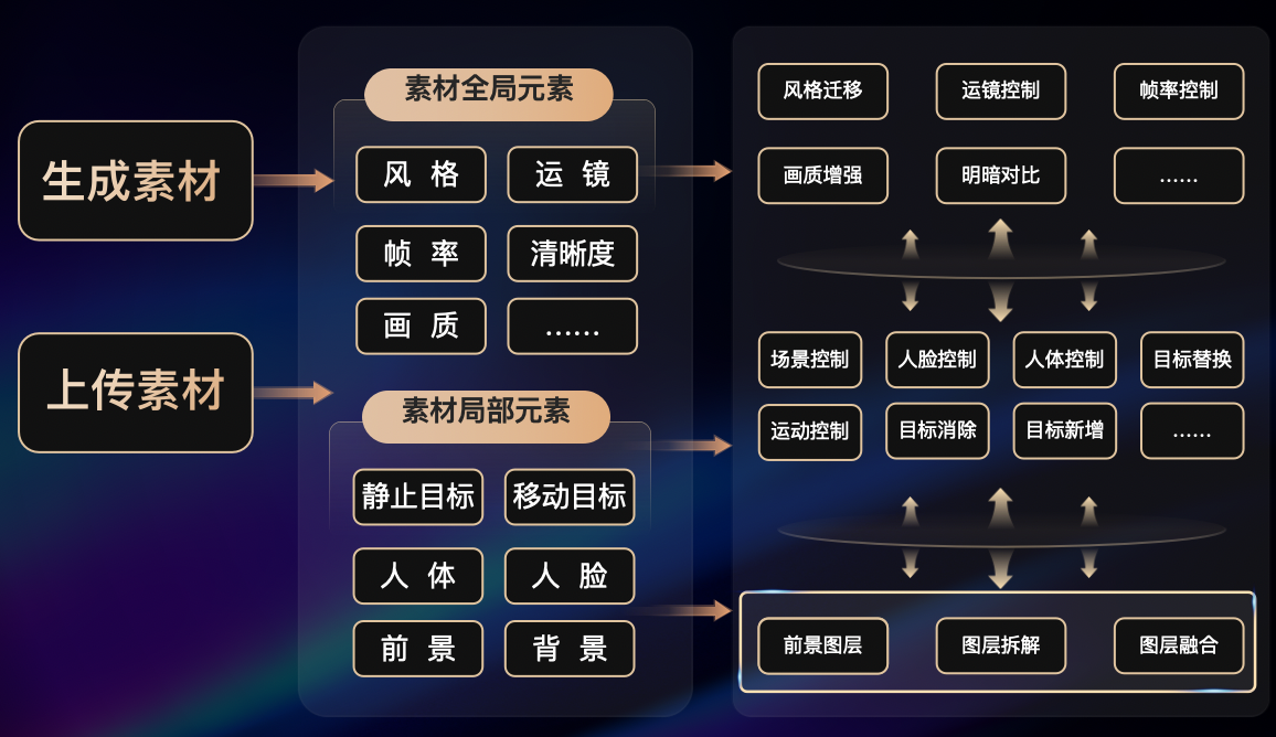 达摩院跨入 AIGC 深水区，发布一站式 AI 视频创作平台「寻光」