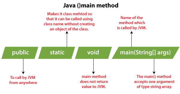 今天的课程_- RGUMENT、PARAMETERS、METHOD OVERLOADING 以及为什么在 main 方法中使用 static