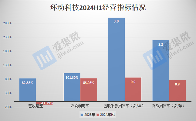 【IPO价值观】业绩回调，大客户降本预警或加剧环动科技经营压力