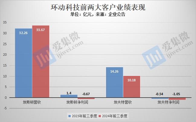 【IPO价值观】业绩回调，大客户降本预警或加剧环动科技经营压力