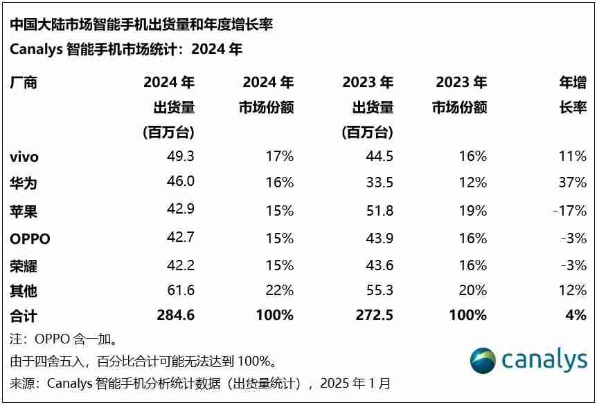 2024年中国大陆智能手机出货量排名：vivo第一，小米未进前五