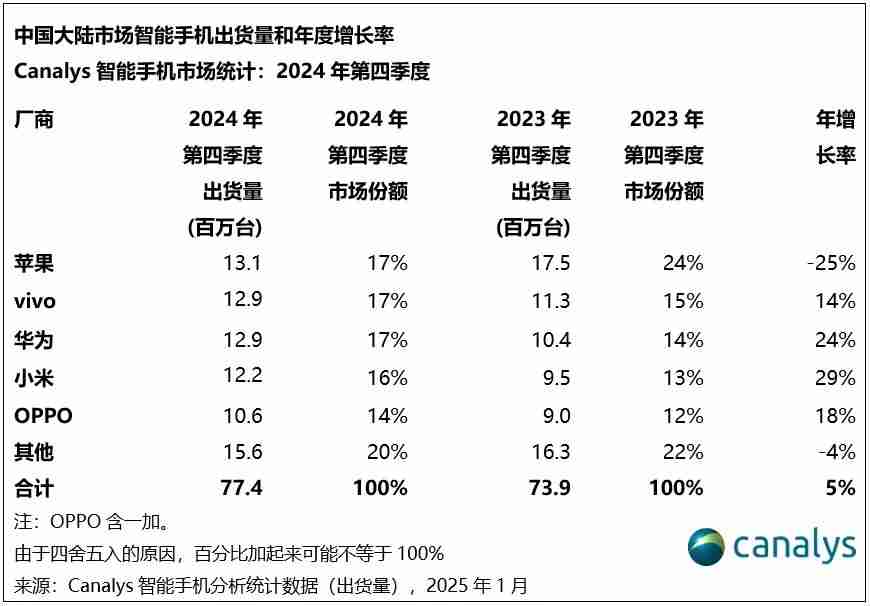 2024年中国大陆智能手机出货量排名：vivo第一，小米未进前五