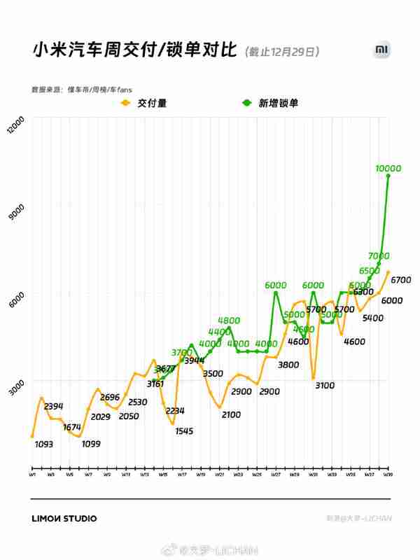 小米汽车上周销量0.67万 创历史新高 欠车已超12.6万