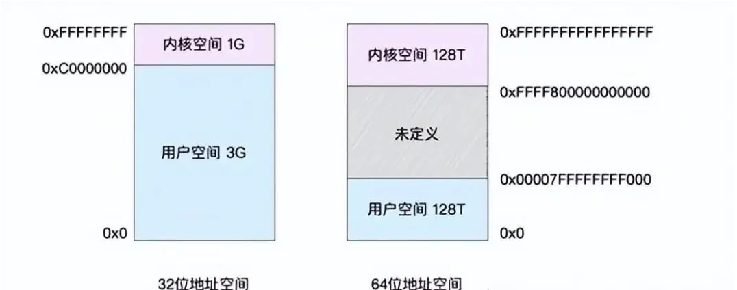 一文读懂Linux内核内存映射与页表