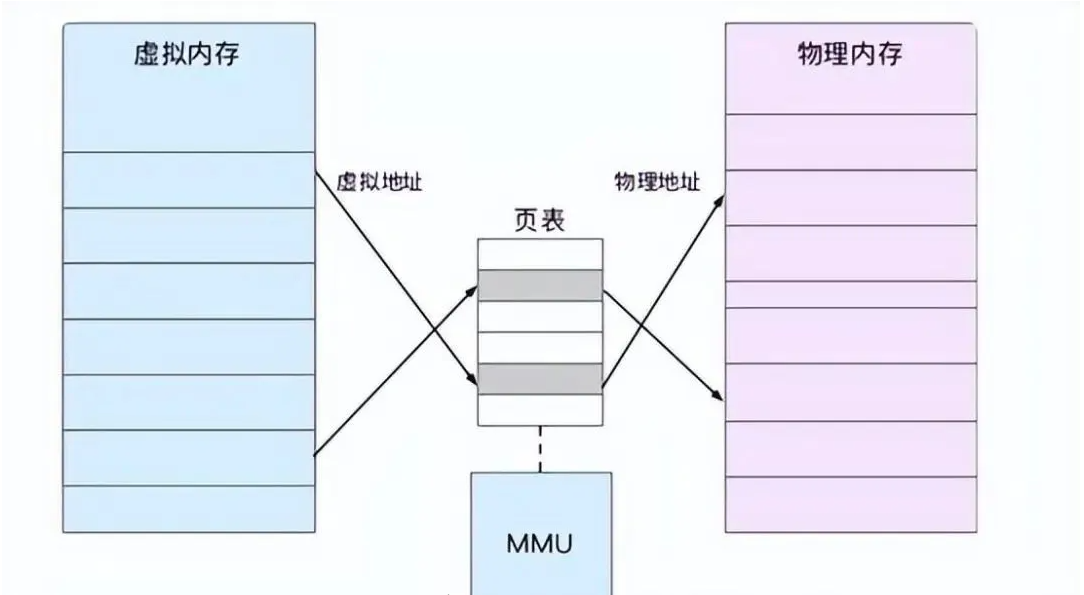 一文读懂Linux内核内存映射与页表