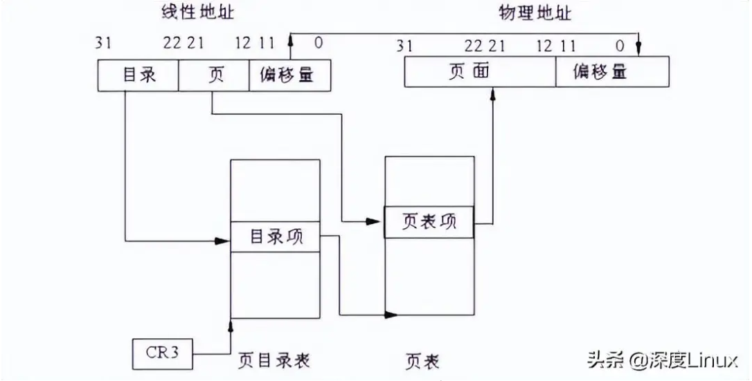 一文读懂Linux内核内存映射与页表