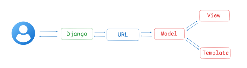 Django Architecture Diagram