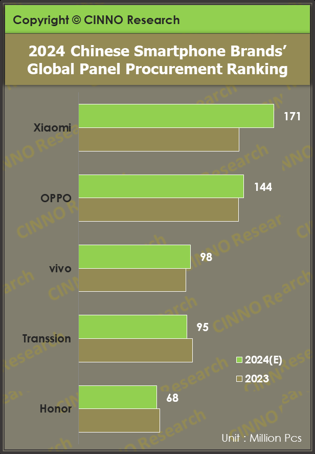 【出货】2024年全球智能手机面板出货量将达22.7亿片；2024年全球PC市场出货2.627亿台；联想将推卷轴屏笔记本电脑