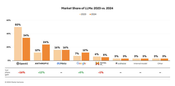 2024 生成式 AI 市场报告：企业支出增长率超 600%，安全性和 ROI 成关键决策点