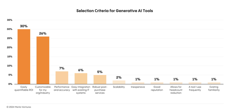 2024 生成式 AI 市场报告：企业支出增长率超 600%，安全性和 ROI 成关键决策点