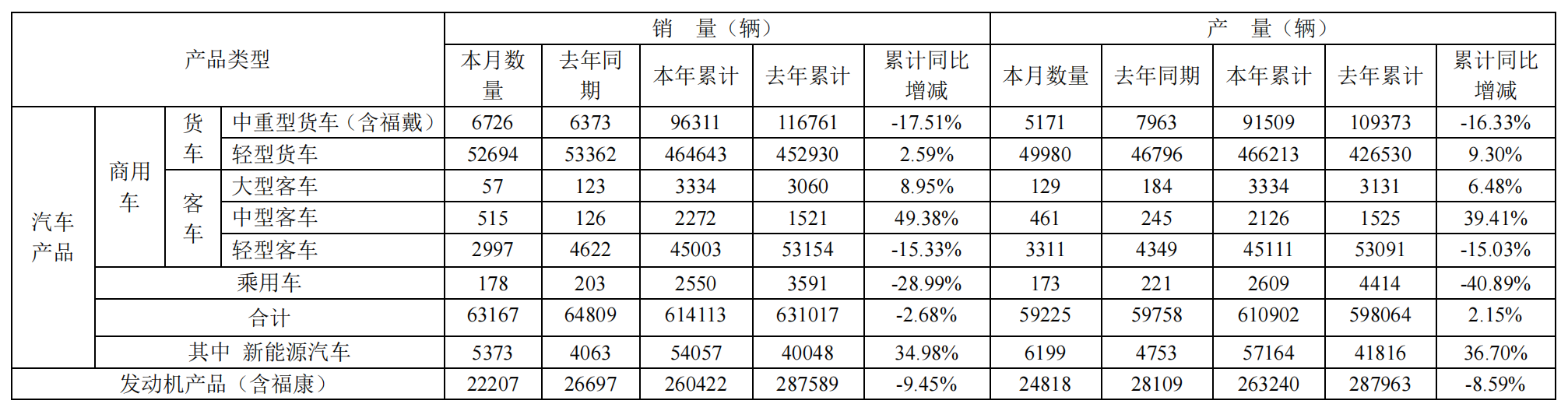 福田汽车2024年销量为61.41万辆，同比下降2.68%