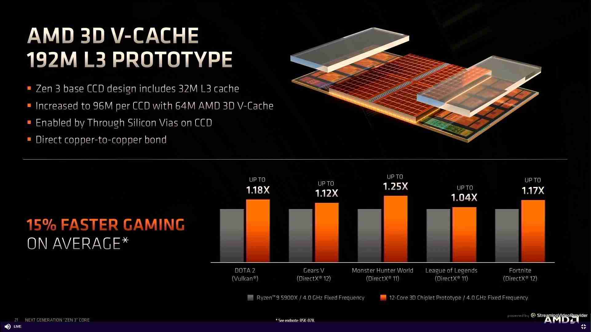 intel支棱起来啊！AMD X3d系列过于热卖导致价格飞涨