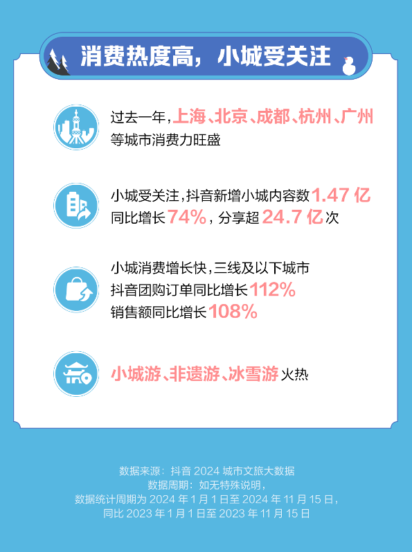 抖音生活服务：2024年小城团购订单同比增长112%，更多出圈流量变“留量”