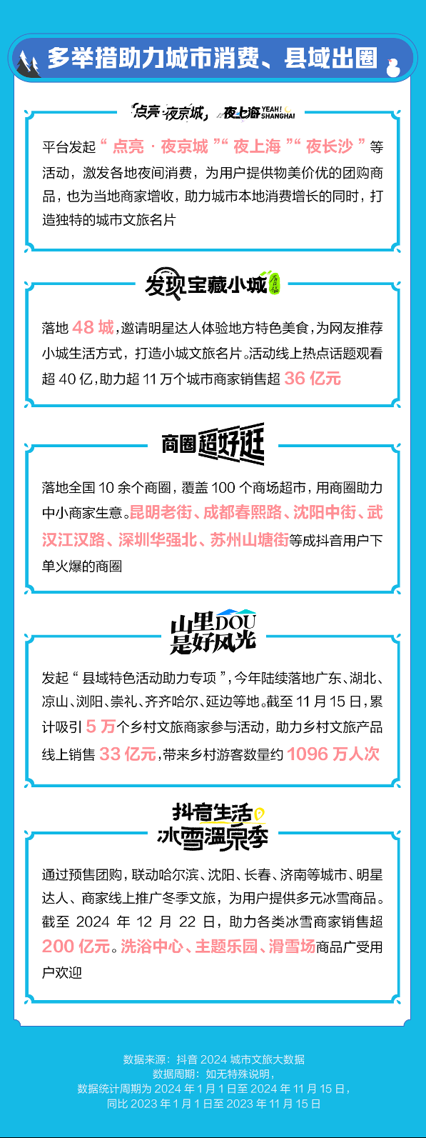 抖音生活服务：2024年小城团购订单同比增长112%，更多出圈流量变“留量”